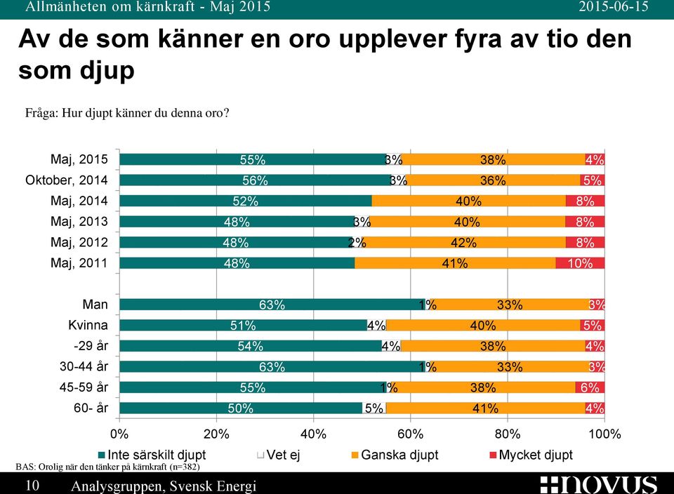 Oktober, 2014 5 5 5 4 4 4 3 3 4 4 Man Kvinna -29 år 30-44 år 45-59 år 60- år 6 5 5 6 5