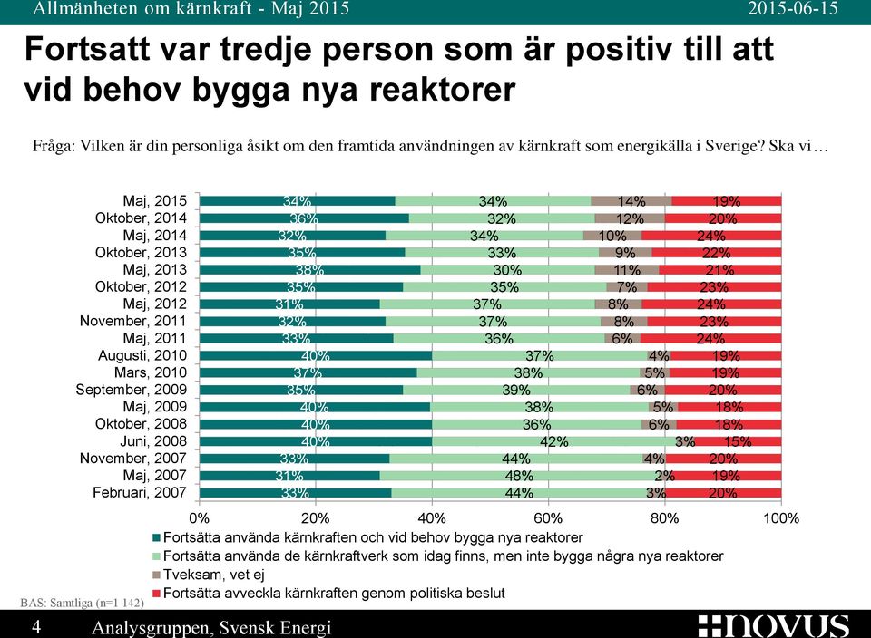 Samtliga (n=1 142) 3 3 3 3 3 3 3 3 4 Analysgruppen, Svensk Energi 3 3 3 3 3 39% 3 3 4 4 4 4 1 1 9% 1 19% 2 2 2 2 2 2 2 19% 19% 1 1 1 19% 0% 60% 80% 100% Fortsätta använda kärnkraften och