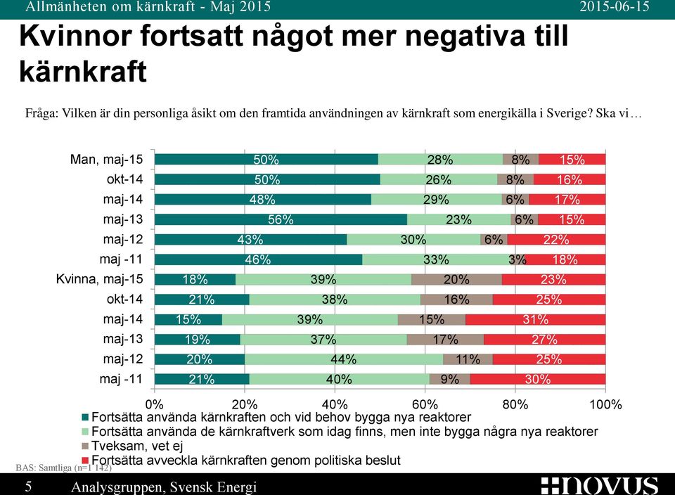 2 3 1 2 1 2 1 3 1 2 9% BAS: Samtliga (n=1 142) 0% 60% 80% 100% Fortsätta använda kärnkraften och vid behov bygga nya reaktorer Fortsätta använda de