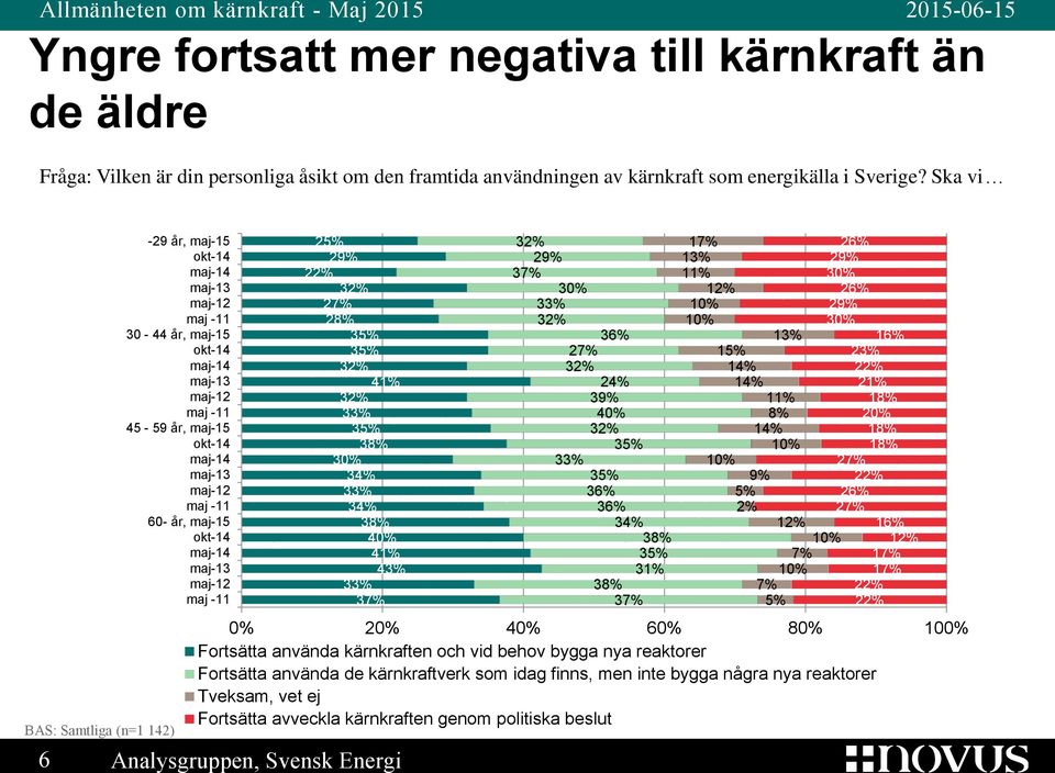 år, maj-15 okt-14 maj-14 maj-13 maj-12 maj -11 2 2 2 4 3 3 3 3 3 3 4 4 3 6 Analysgruppen, Svensk Energi 3 3 2 39% 3 3 3 3 3 3 3 1 1 1 1 1 1 1 1 1 9% 1 2 2 1 2 2 2 1 1 1 2 2 1 1 2 2 0% 60% 80%