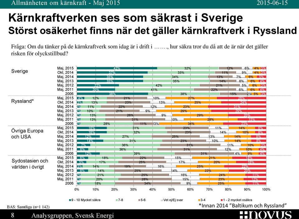 Sverige Ryssland* Övriga Europa och USA Sydostasien och världen i övrigt Okt, 2014 2006 Okt, 2014 2006 Okt, 2014 2006 Okt, 2014 2006 1 1 1 1 1 2 1 1 1 1 1 1 1 1 2 1 4 4 4 3 2 2 1 2 1 2 9%