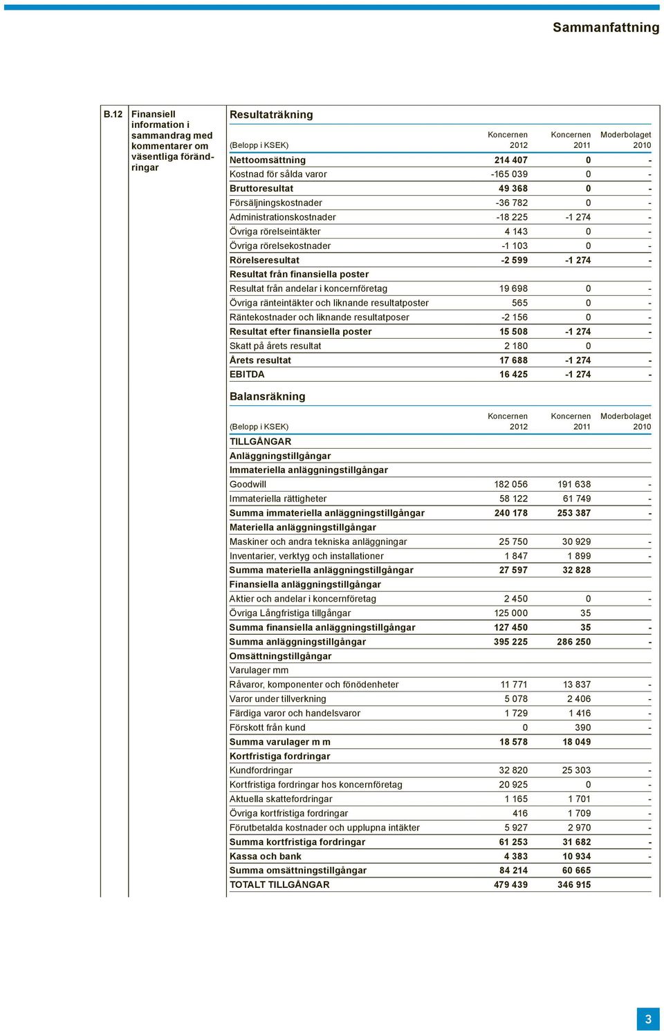 för sålda varor -165 039 0 - Bruttoresultat 49 368 0 - Försäljningskostnader -36 782 0 - Administrationskostnader -18 225-1 274 - Övriga rörelseintäkter 4 143 0 - Övriga rörelsekostnader -1 103 0 -