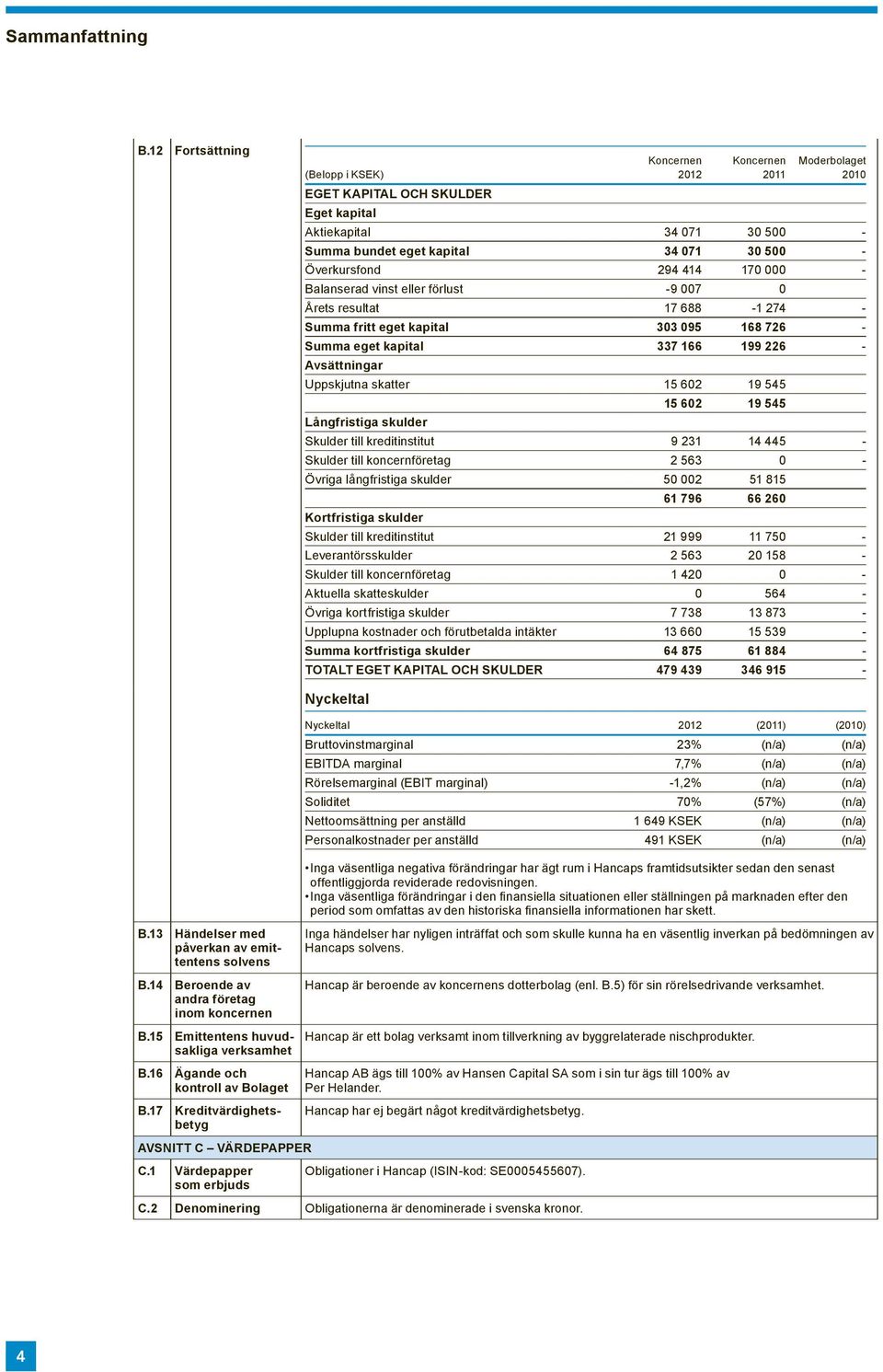 Överkursfond 294 414 170 000 - Balanserad vinst eller förlust -9 007 0 Årets resultat 17 688-1 274 - Summa fritt eget kapital 303 095 168 726 - Summa eget kapital 337 166 199 226 - Avsättningar