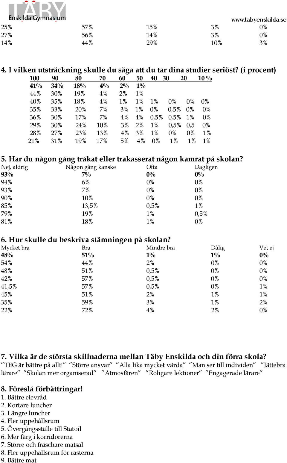 24% 10% 3% 2% 1% 0,5% 0,5 0% 28% 27% 23% 13% 4% 3% 1% 0% 0% 1% 21% 31% 19% 17% 5% 4% 0% 1% 1% 1% 5. Har du någon gång tråkat eller trakasserat någon kamrat på skolan?