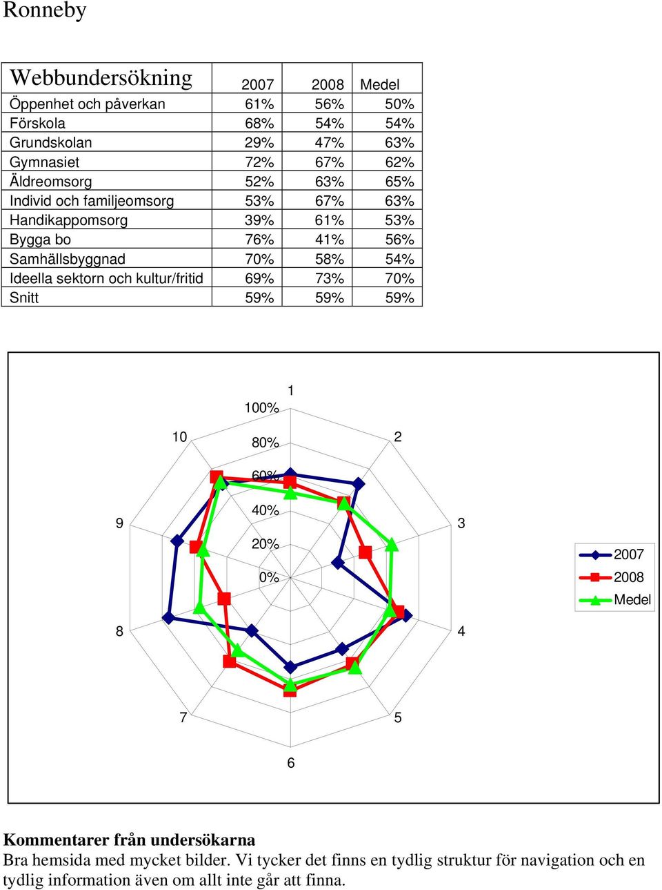 Samhällsbyggnad % % Ideella sektorn och kultur/fritid % % Snitt % % % 0 0 00 00 Bra hemsida med mycket