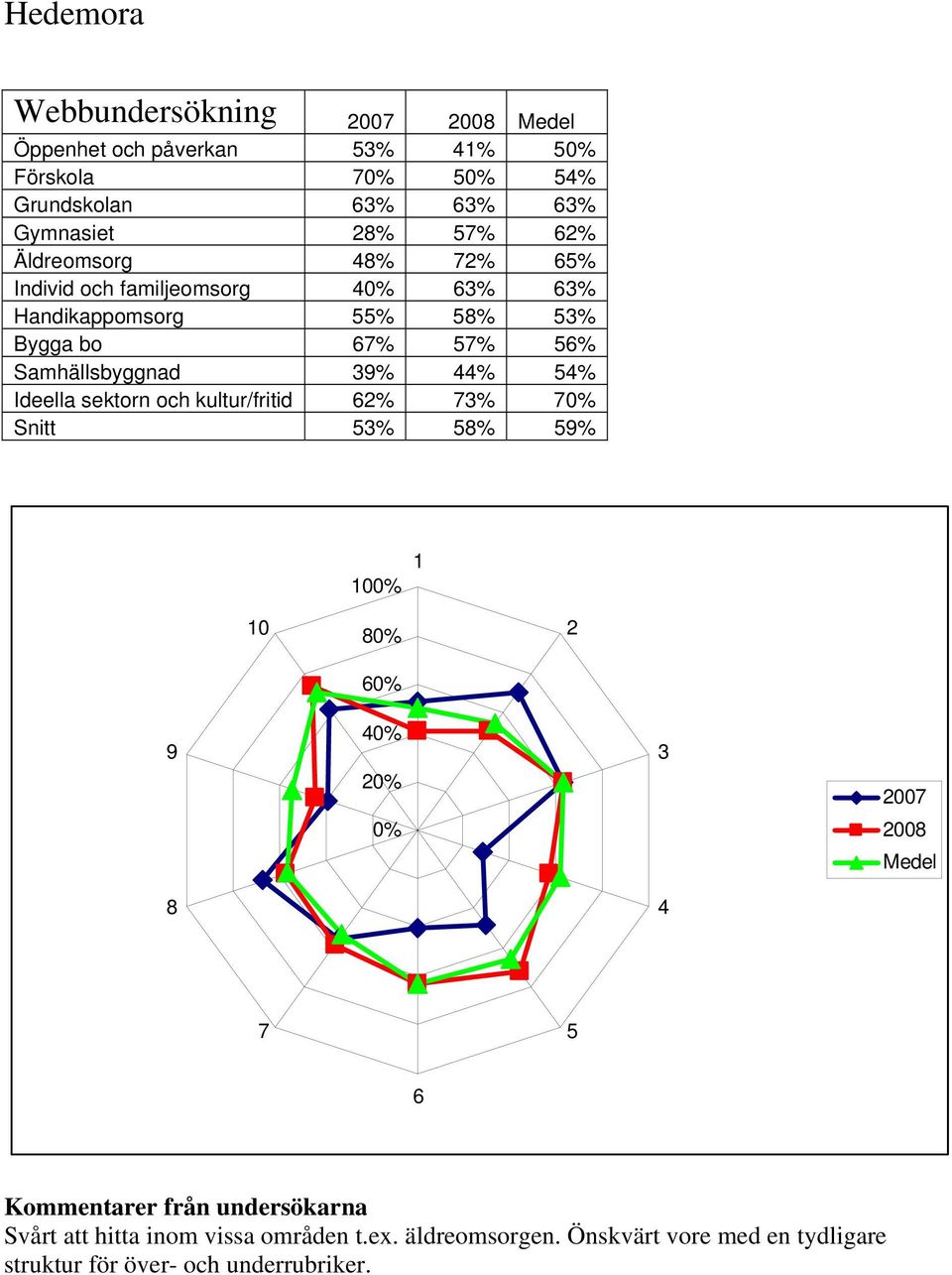 Samhällsbyggnad % % % Ideella sektorn och kultur/fritid % % Snitt % % % 0 0 00 00 Svårt att hitta