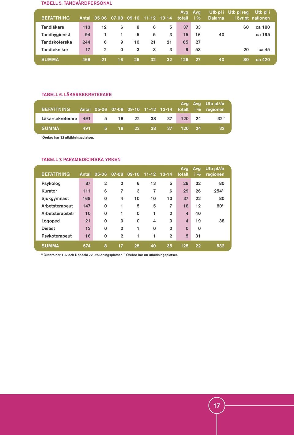 1 5 5 3 15 16 40 ca 195 Tandsköterska 244 6 9 10 21 21 65 27 Tandtekniker 17 2 0 3 3 3 9 53 20 ca 45 SUMMA 468 21 16 26 32 32 126 27 40 80 ca 420 TABELL 6.