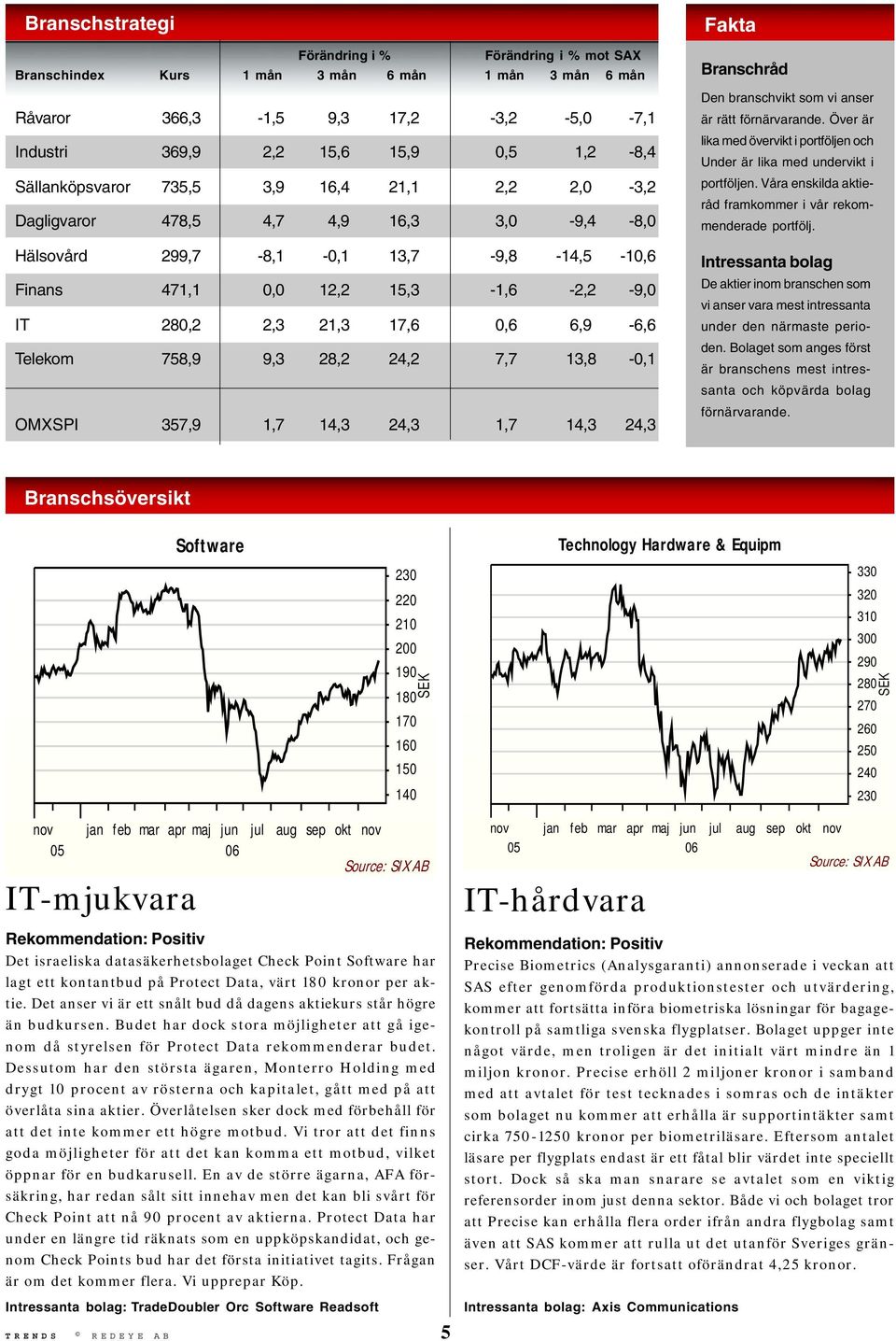 6,9-6,6 Telekom 758,9 9,3 28,2 24,2 7,7 13,8-0,1 OMXSPI 357,9 1,7 14,3 24,3 1,7 14,3 24,3 Fakta Branschråd Den branschvikt som vi anser är rätt förnärvarande.