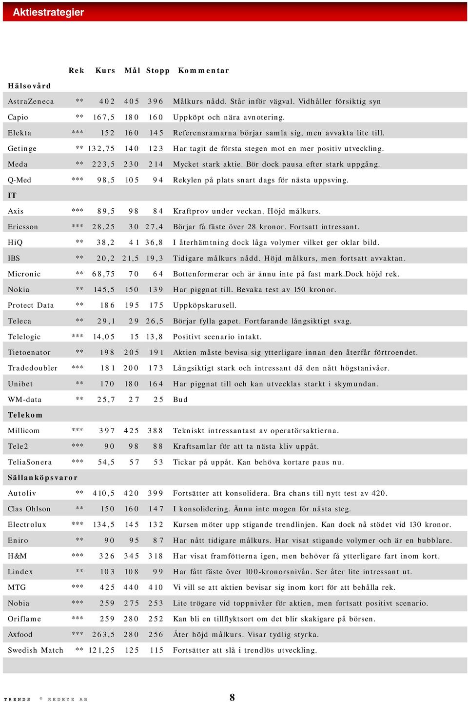 Meda ** 223,5 230 214 Mycket stark aktie. Bör dock pausa efter stark uppgång. Q-Med *** 98,5 1 94 Rekylen på plats snart dags för nästa uppsving. IT Axis *** 89,5 98 84 Kraftprov under veckan.