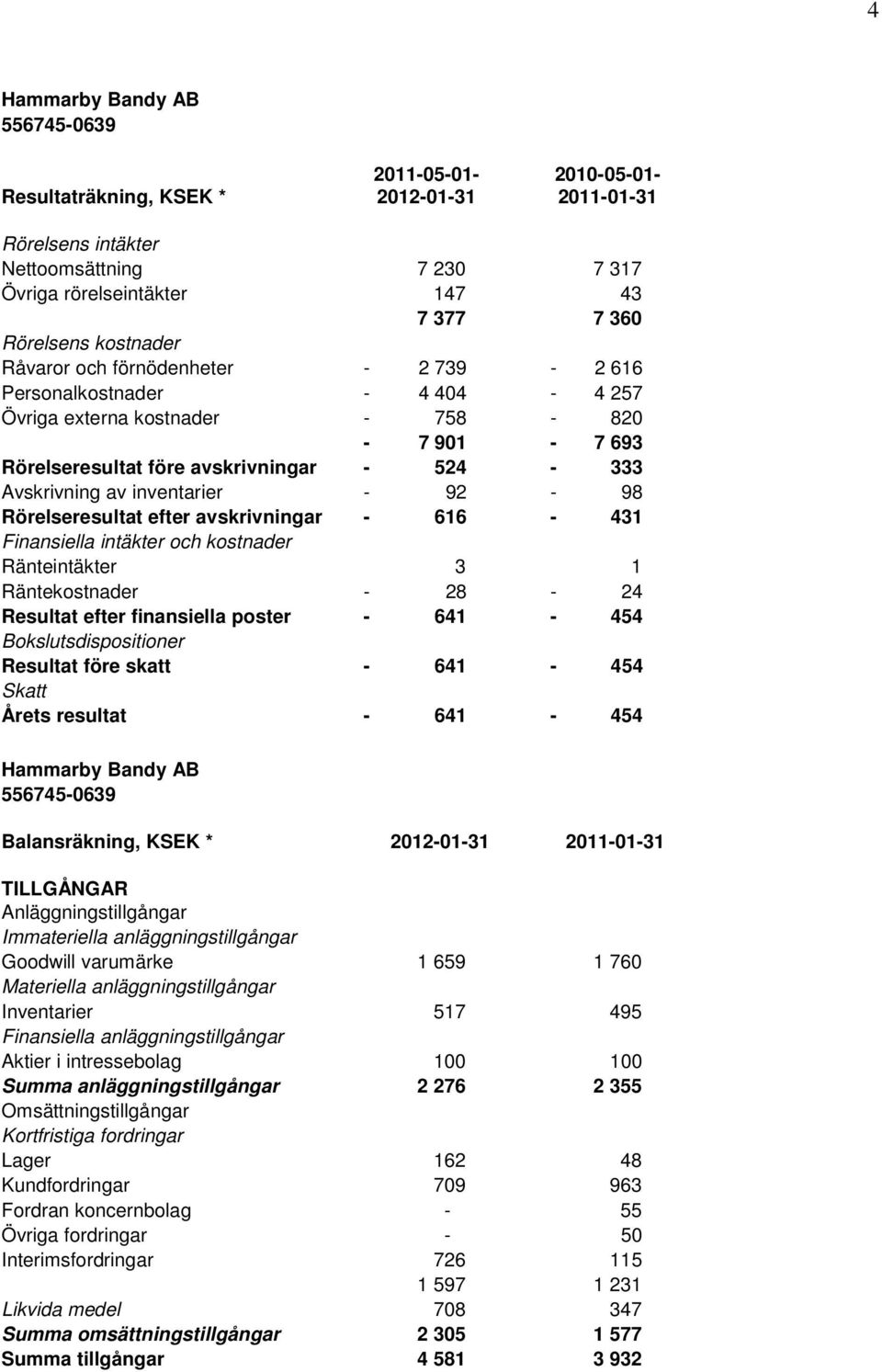 Rörelseresultat efter avskrivningar - 616-431 Finansiella intäkter och kostnader Ränteintäkter 3 1 Räntekostnader - 28-24 Resultat efter finansiella poster - 641-454 Bokslutsdispositioner Resultat