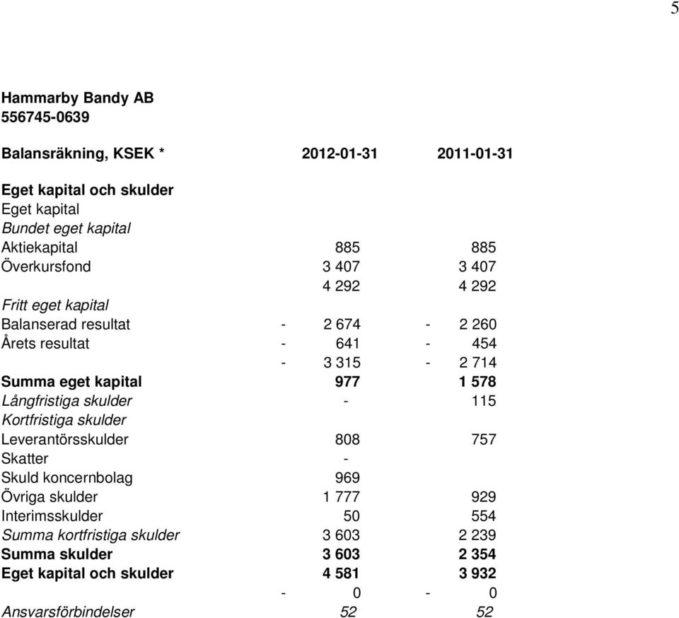 Långfristiga skulder - 115 Kortfristiga skulder Leverantörsskulder 808 757 Skatter - Skuld koncernbolag 969 Övriga skulder 1 777 929