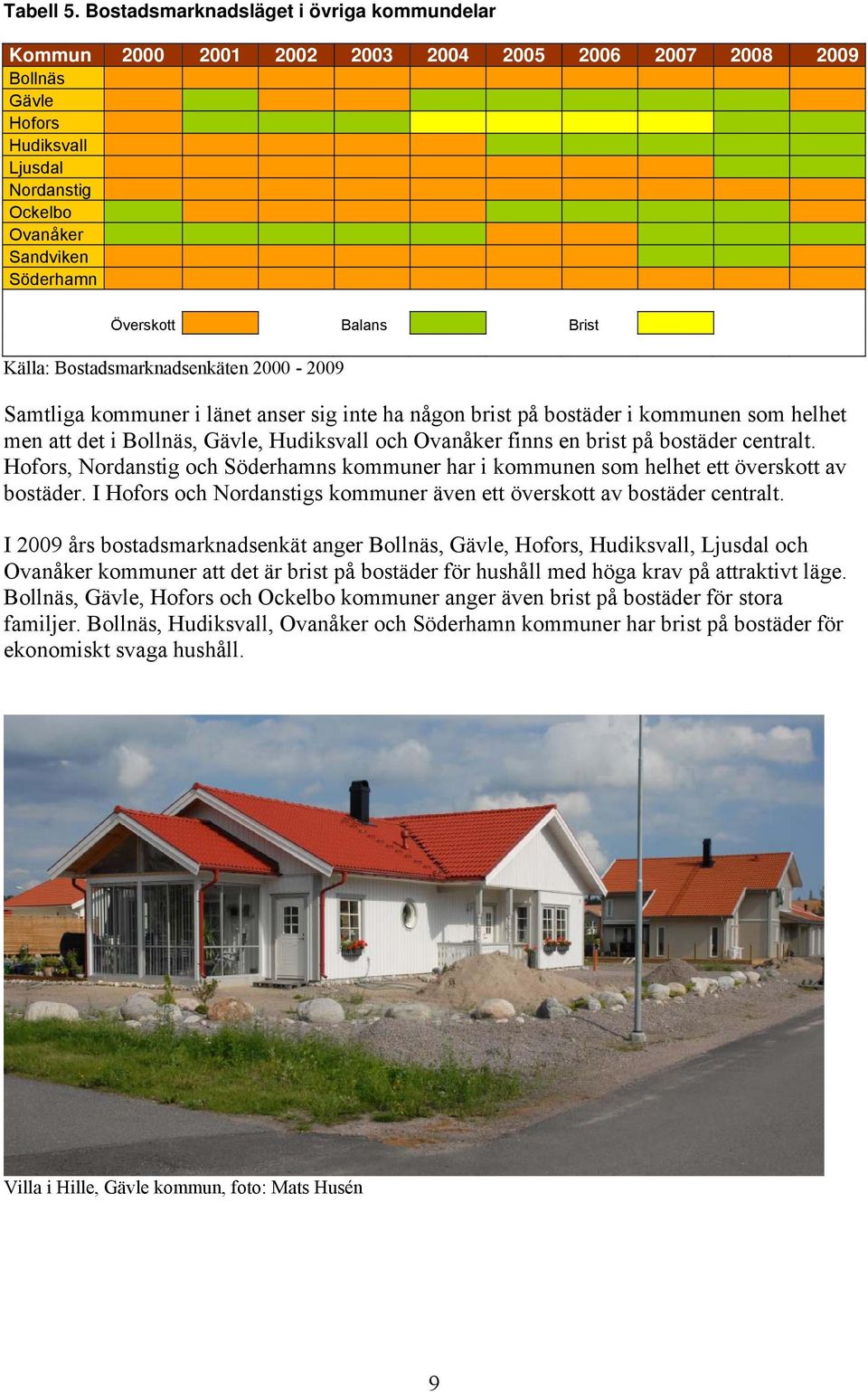 Balans Brist Källa: Bostadsmarknadsenkäten 2000-2009 Samtliga kommuner i länet anser sig inte ha någon brist på bostäder i kommunen som helhet men att det i Bollnäs, Gävle, Hudiksvall och Ovanåker