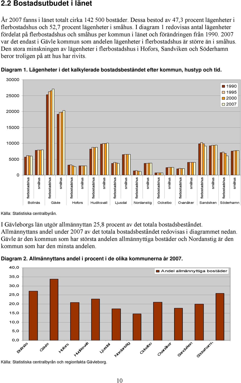 2007 var det endast i Gävle kommun som andelen lägenheter i flerbostadshus är större än i småhus.