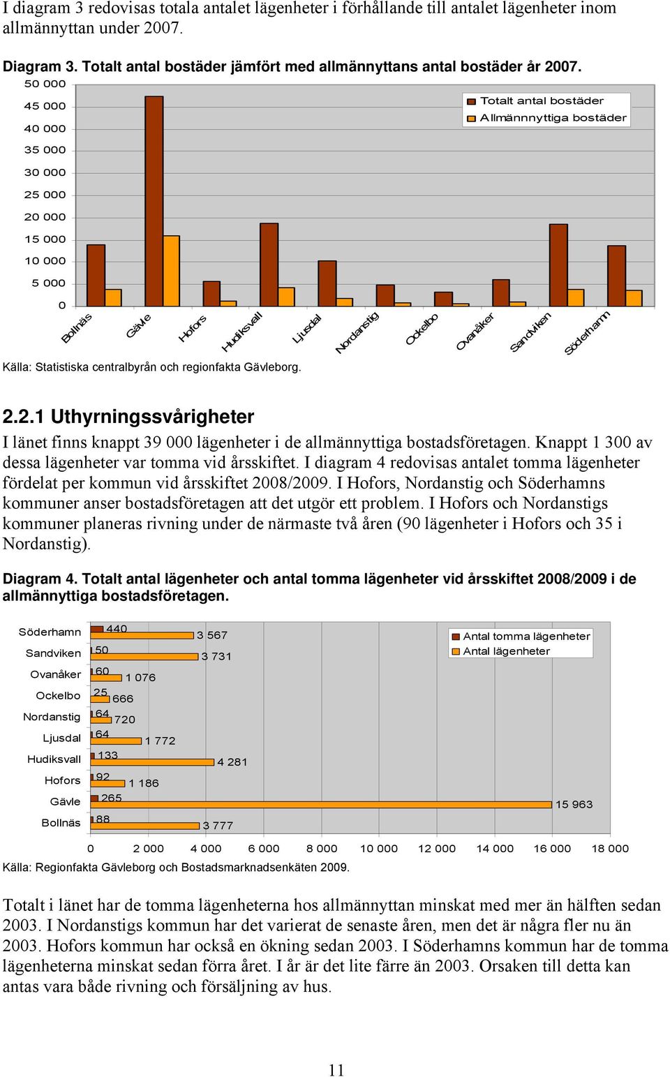 Gävleborg. Ljusdal Nordanstig Ockelbo Ovanåker Sandviken Söderhamn 2.2.1 Uthyrningssvårigheter I länet finns knappt 39 000 lägenheter i de allmännyttiga bostadsföretagen.