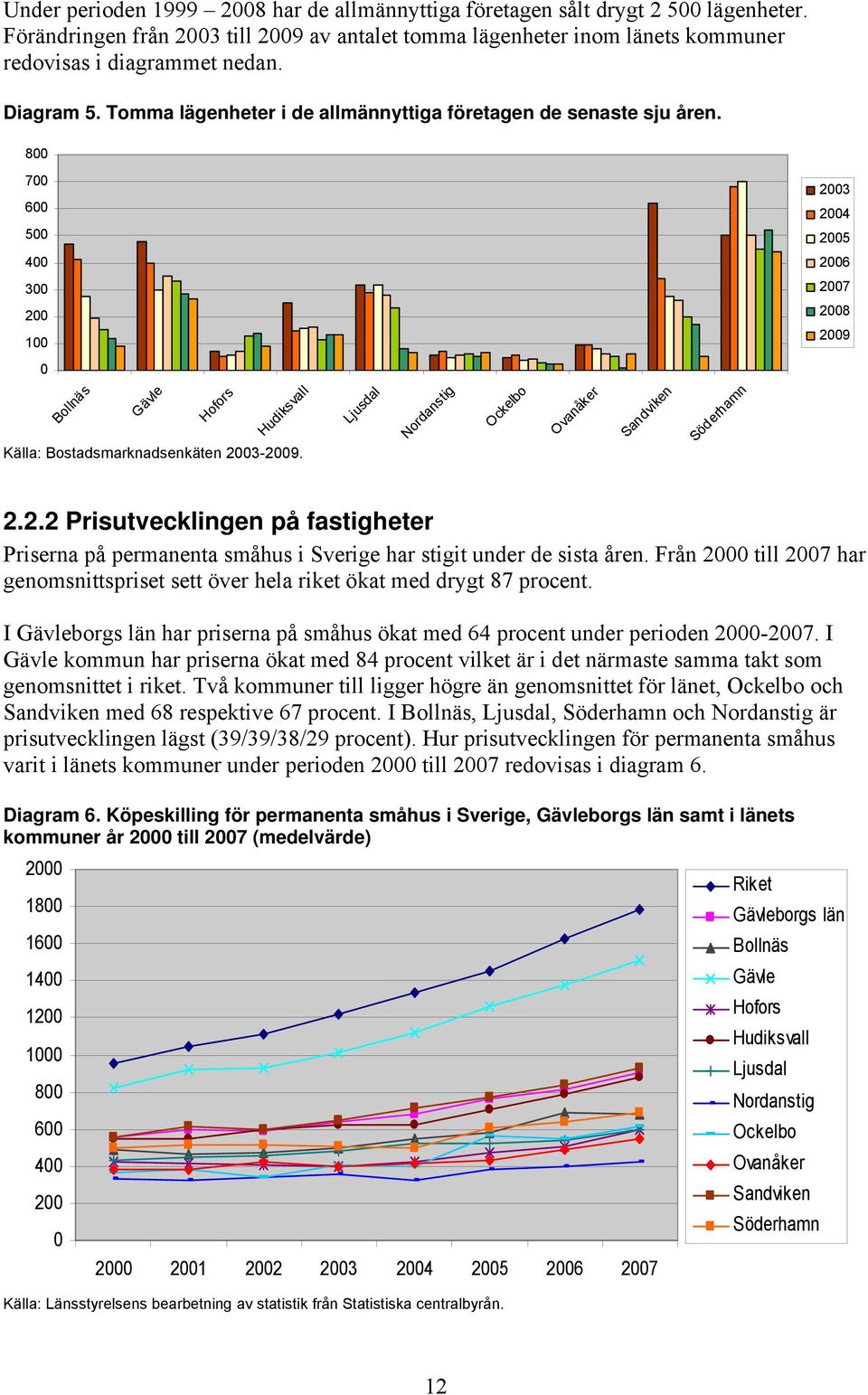 800 700 600 500 400 300 200 100 2003 2004 2005 2006 2007 2008 2009 0 Bollnäs Gävle Hofors Hudiksvall Källa: Bostadsmarknadsenkäten 2003-2009. Ljusdal Nordanstig Ockelbo Ovanåker Sandviken Söderhamn 2.