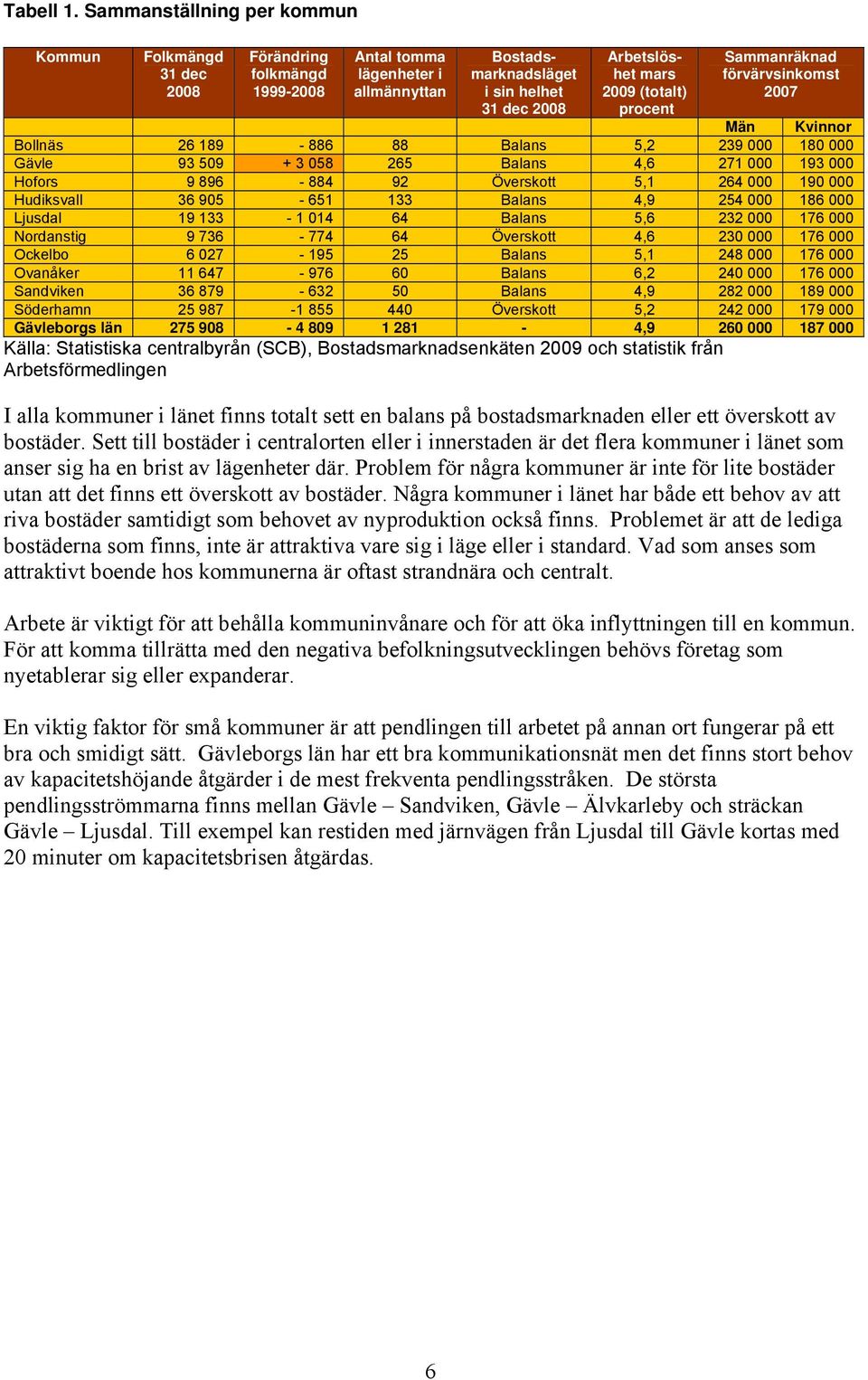 (totalt) procent Sammanräknad förvärvsinkomst 2007 Män Kvinnor Bollnäs 26 189-886 88 Balans 5,2 239 000 180 000 Gävle 93 509 + 3 058 265 Balans 4,6 271 000 193 000 Hofors 9 896-884 92 Överskott 5,1