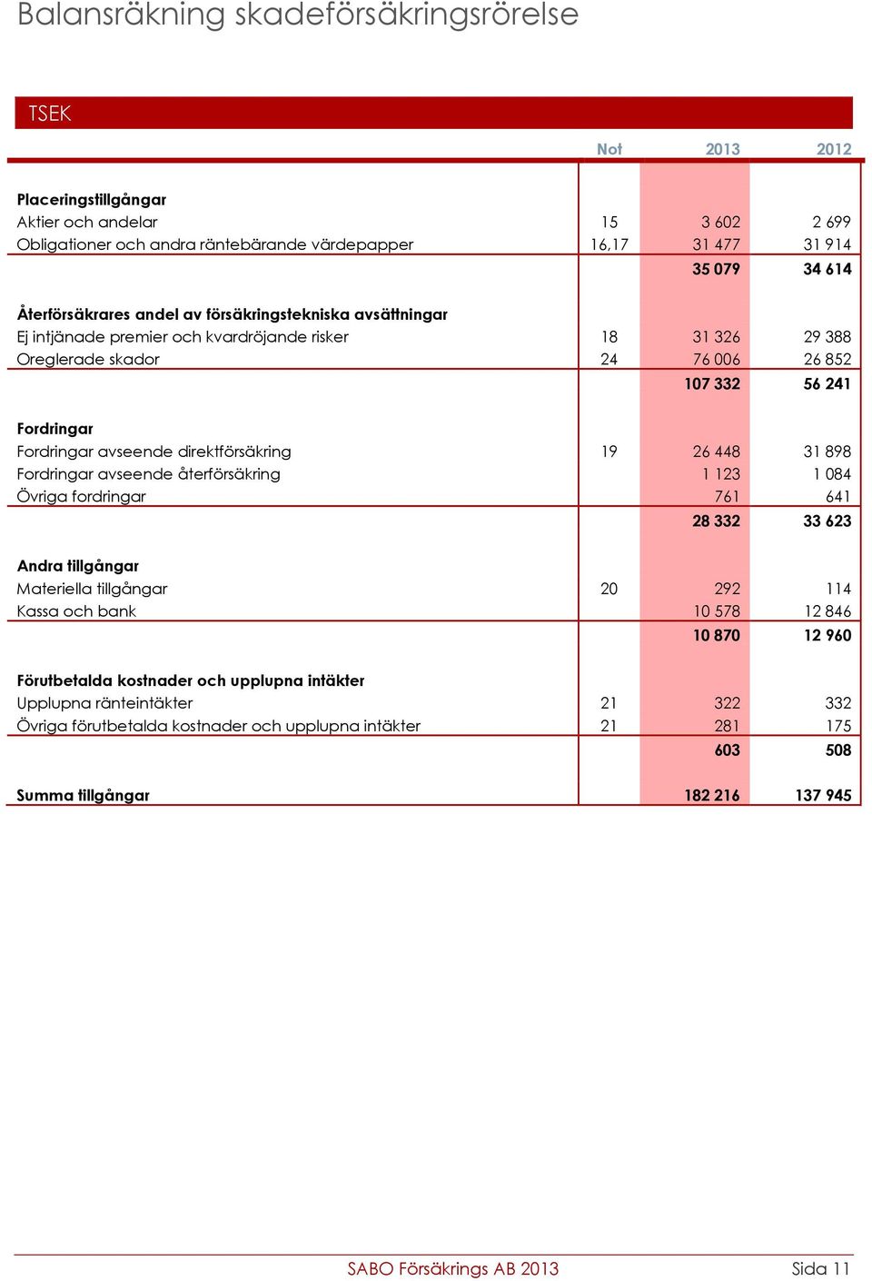 direktförsäkring 19 26 448 31 898 Fordringar avseende återförsäkring 1 123 1 084 Övriga fordringar 761 641 28 332 33 623 Andra tillgångar Materiella tillgångar 20 292 114 Kassa och bank 10 578 12 846