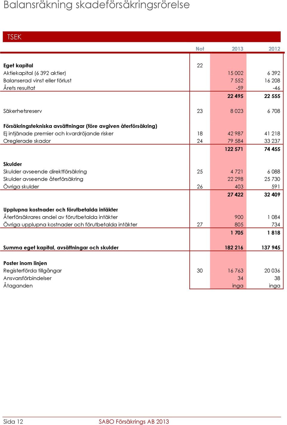 Skulder avseende direktförsäkring 25 4 721 6 088 Skulder avseende återförsäkring 22 298 25 730 Övriga skulder 26 403 591 27 422 32 409 Upplupna kostnader och förutbetalda intäkter Återförsäkrares