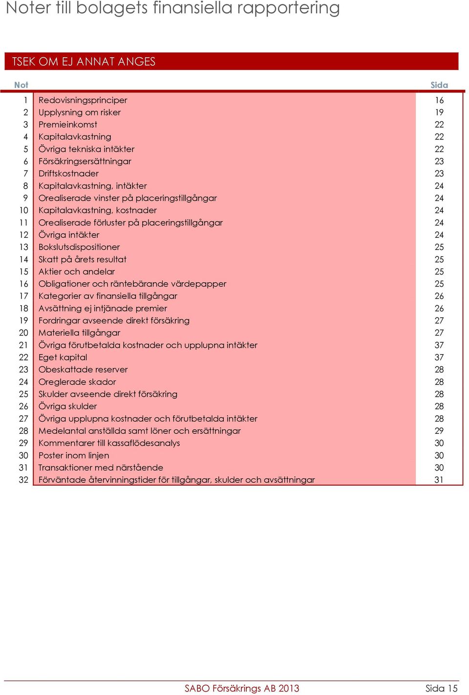 placeringstillgångar 24 12 Övriga intäkter 24 13 Bokslutsdispositioner 25 14 Skatt på årets resultat 25 15 Aktier och andelar 25 16 Obligationer och räntebärande värdepapper 25 17 Kategorier av