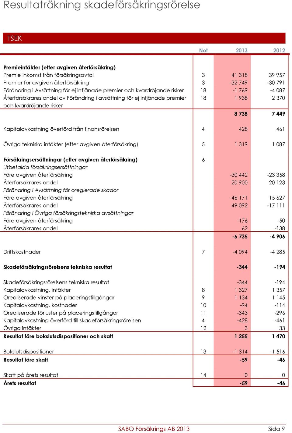 risker 8 738 7 449 Kapitalavkastning överförd från finansrörelsen 4 428 461 Övriga tekniska intäkter (efter avgiven återförsäkring) 5 1 319 1 087 Försäkringsersättningar (efter avgiven