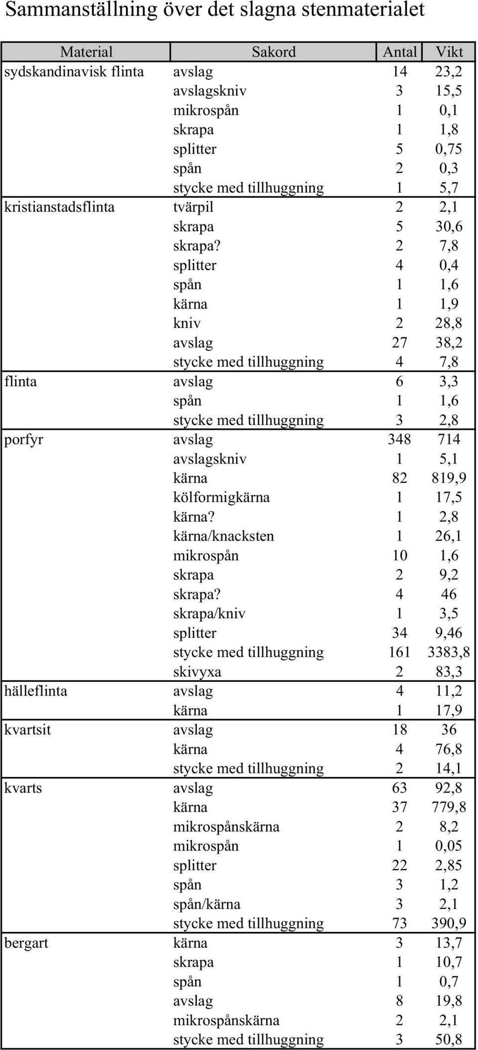 2 7,8 splitter 4 0,4 spån 1 1,6 kärna 1 1,9 kniv 2 28,8 avslag 27 38,2 stycke med tillhuggning 4 7,8 flinta avslag 6 3,3 spån 1 1,6 stycke med tillhuggning 3 2,8 porfyr avslag 348 714 avslagskniv 1