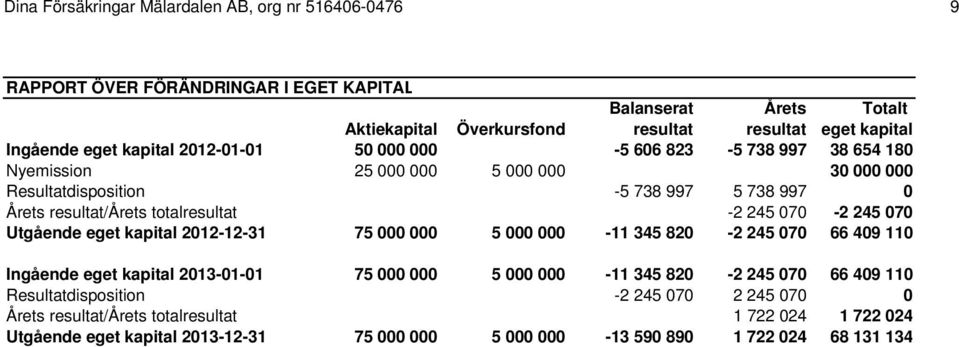 -2 245 070-2 245 070 Utgående eget kapital 2012-12-31 75 000 000 5 000 000-11 345 820-2 245 070 66 409 110 Ingående eget kapital 2013-01-01 75 000 000 5 000 000-11 345 820-2 245 070 66