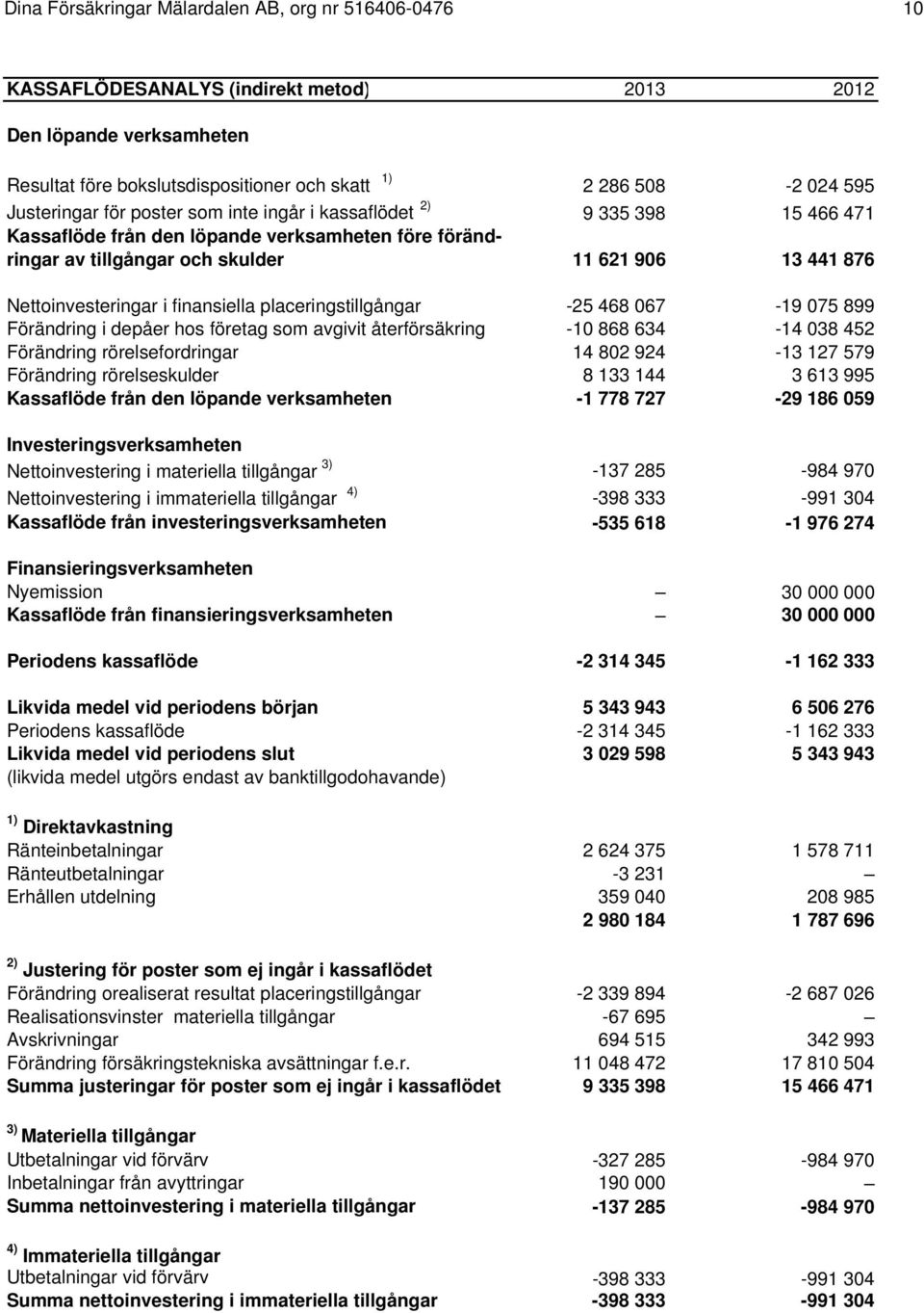 Nettoinvesteringar i finansiella placeringstillgångar -25 468 067-19 075 899 Förändring i depåer hos företag som avgivit återförsäkring -10 868 634-14 038 452 Förändring rörelsefordringar 14 802