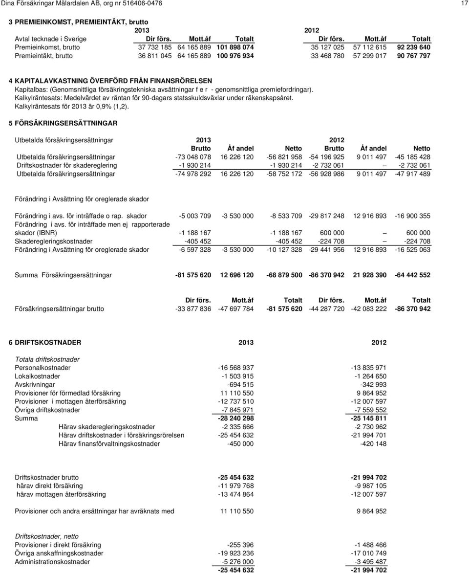 åf Totalt Premieinkomst, brutto 37 732 185 64 165 889 101 898 074 35 127 025 57 112 615 92 239 640 Premieintäkt, brutto 36 811 045 64 165 889 100 976 934 33 468 780 57 299 017 90 767 797 4