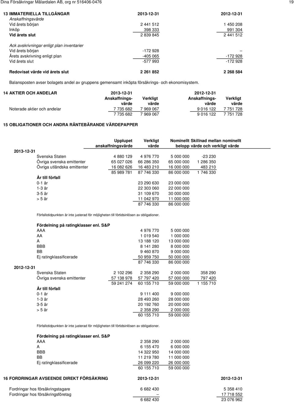 261 852 2 268 584 Balansposten avser bolagets andel av gruppens gemensamt inköpta försäkrings- och ekonomisystem.