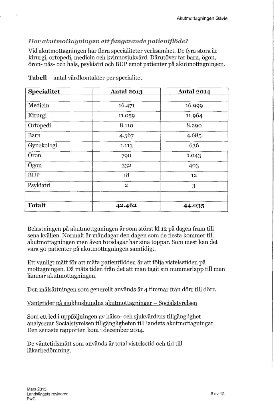 999 Kirurgi 11.059 11.964 Ortopedi 8.110 8.290 Barn 4.567 4.685 Gynekologi 1.113 636 Oron 790 1.043 Og on 332 403 BUP 18 12 Psykiatri 2 3 Totalt 42.462 44.