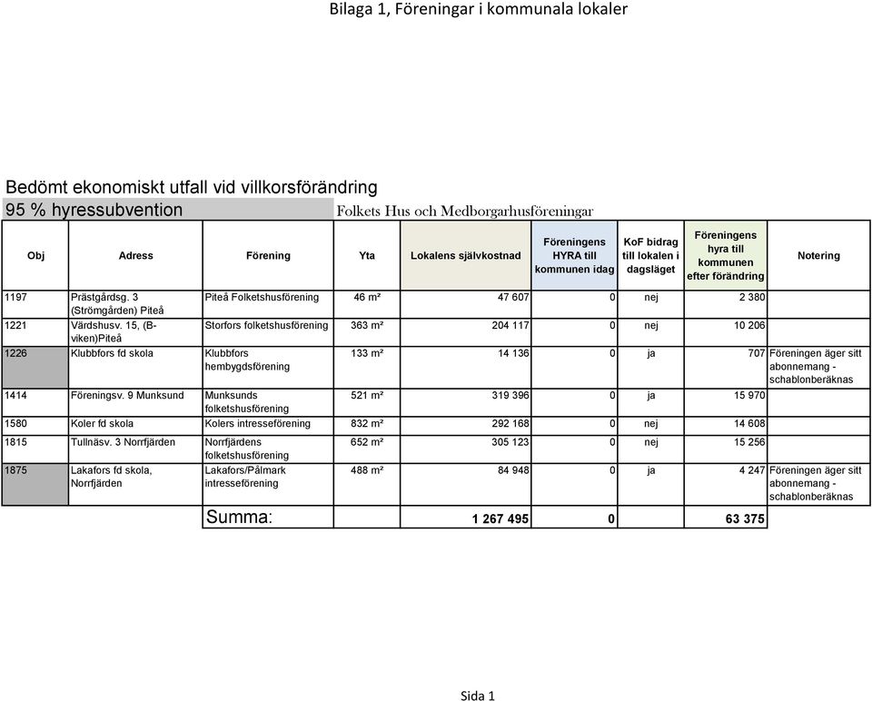 ja 707 Föreningen äger sitt 1414 Föreningsv.