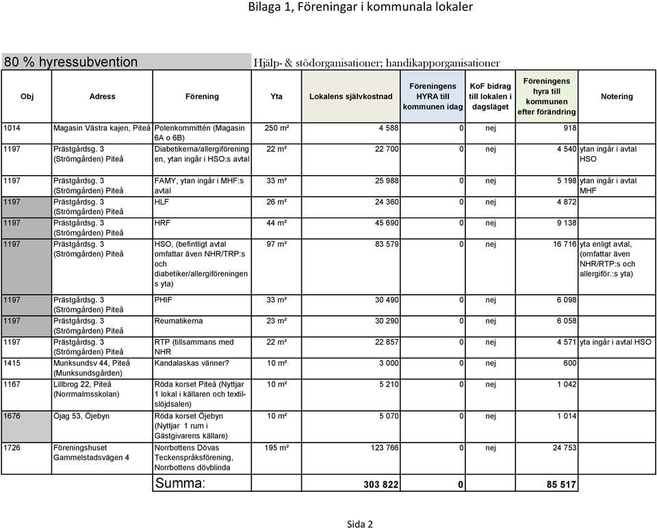 138 HSO, (befintligt avtal omfattar även NHR/TRP:s och diabetiker/allergiföreningen s yta) 97 m² 83 579 0 nej 16 716 yta enligt avtal, (omfattar även NHR/RTP:s och allergiför.