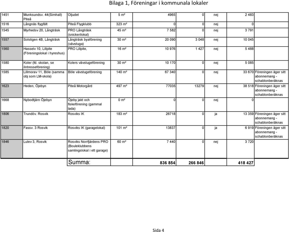Långträsk Långträsk byaförening 30 m² 20 090 3 048 nej 10 045 (vävstuga) 1560 Hasselv 10, Lillpite (Föreningslokal i hyreshus) PRO Lillpite, 16 m² 10 976 1 427 nej 5 488 1580 Koler (fd.