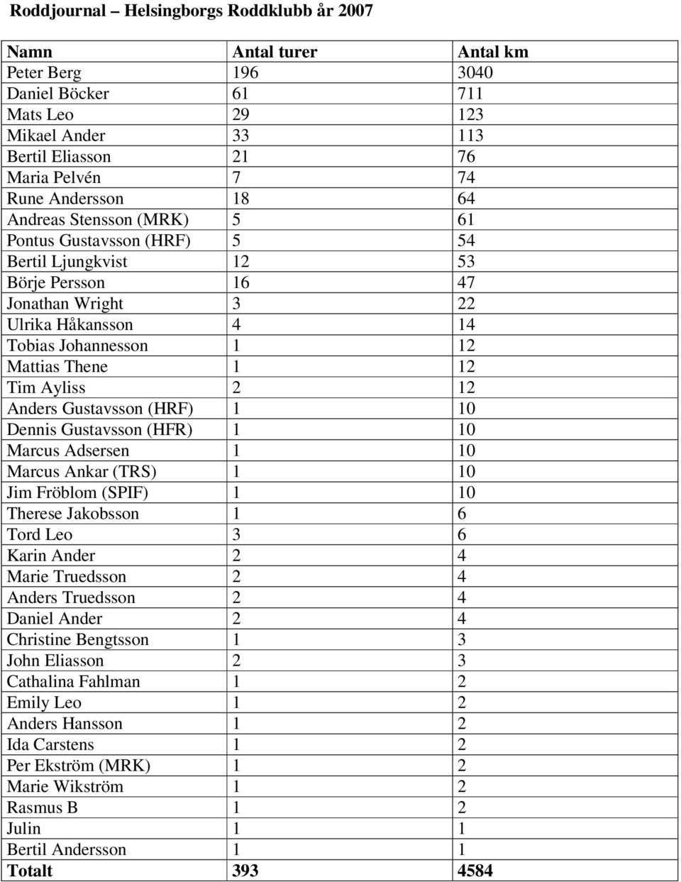 12 Tim Ayliss 2 12 Anders Gustavsson (HRF) 1 10 Dennis Gustavsson (HFR) 1 10 1 10 Marcus Ankar (TRS) 1 10 Jim Fröblom (SPIF) 1 10 Therese Jakobsson 1 6 Tord Leo 3 6 Karin Ander 2 4 Marie Truedsson 2