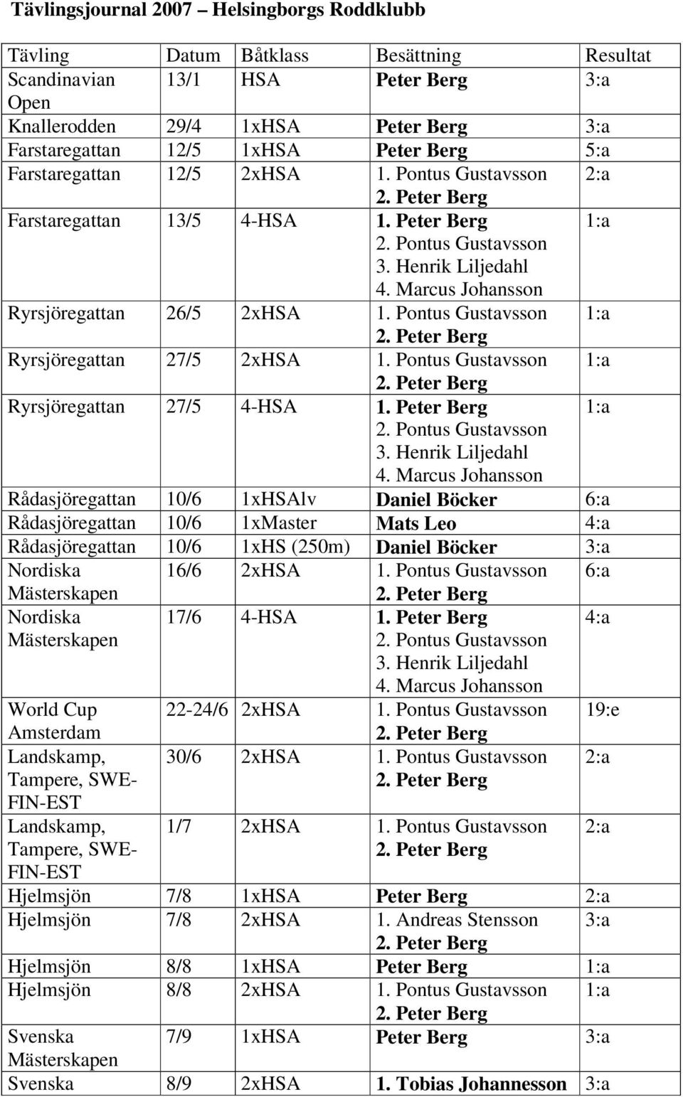 Pontus Gustavsson 1:a Ryrsjöregattan 27/5 2xHSA 1. Pontus Gustavsson 1:a Ryrsjöregattan 27/5 4-HSA 1. Peter Berg 1:a 2. Pontus Gustavsson 3. Henrik Liljedahl 4.