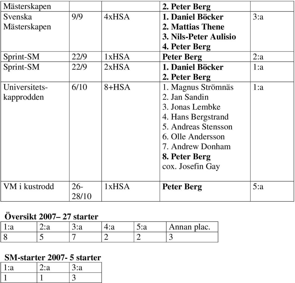 Magnus Strömnäs 2. Jan Sandin 3. Jonas Lembke 4. Hans Bergstrand 5. Andreas Stensson 6. Olle Andersson 7. Andrew Donham 8.