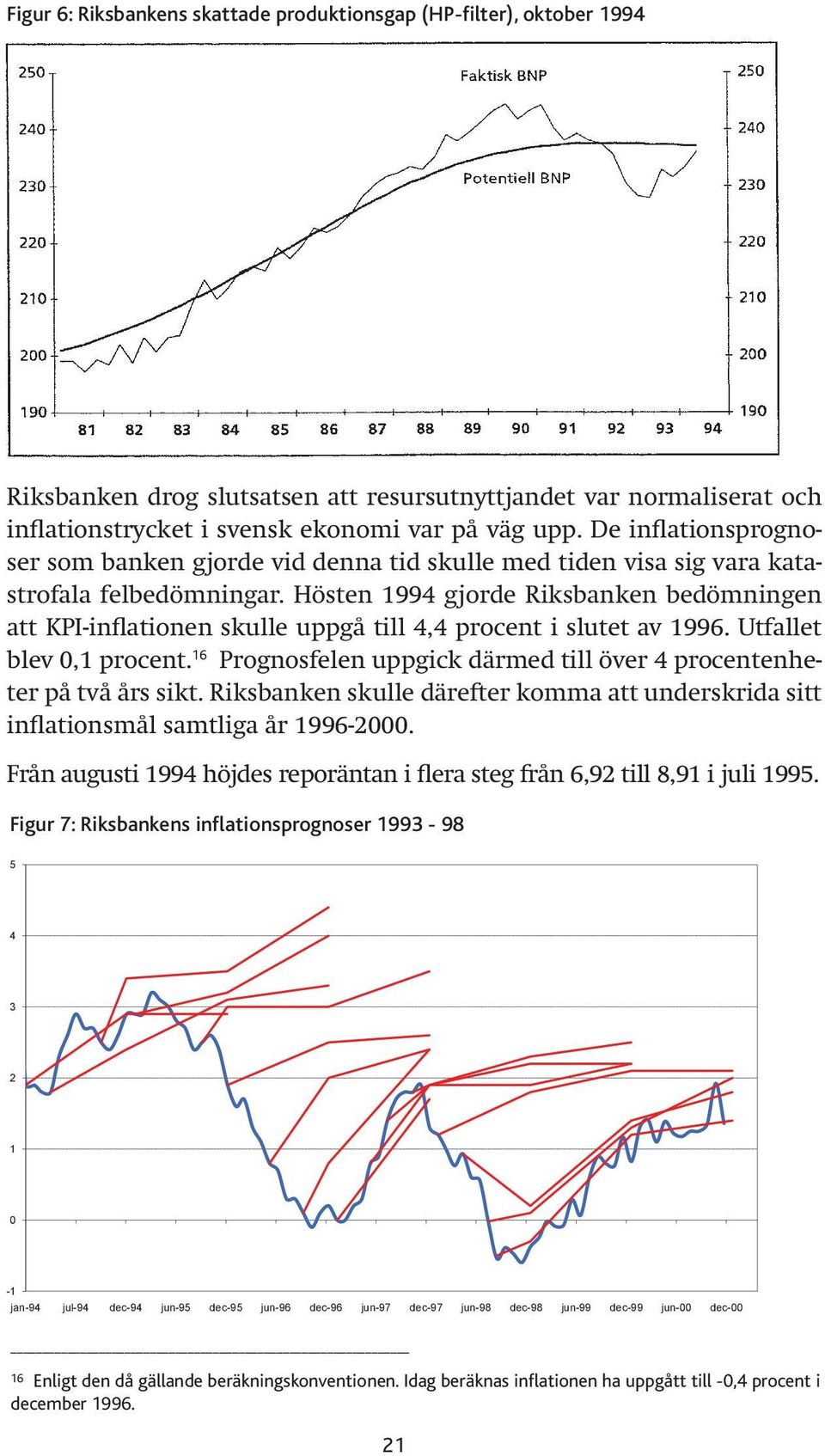 Hösten 1994 gjorde Riksbanken bedömningen att KPI-inflationen skulle uppgå till 4,4 procent i slutet av 1996. Utfallet blev,1 procent.