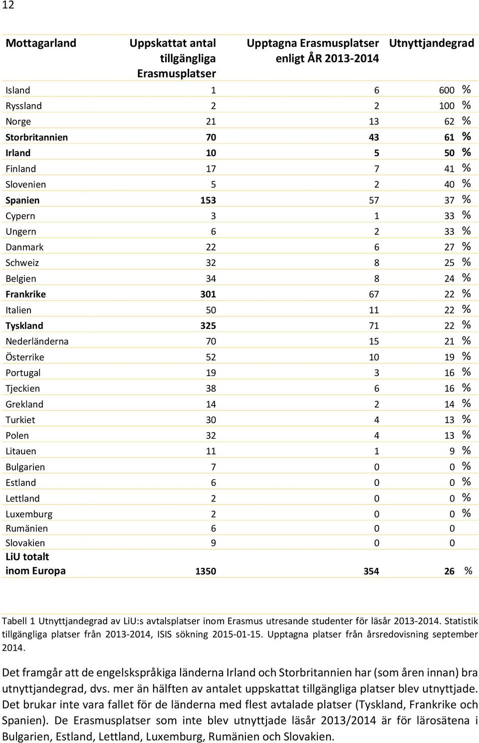 % Tyskland 325 71 22 % Nederländerna 70 15 21 % Österrike 52 10 19 % Portugal 19 3 16 % Tjeckien 38 6 16 % Grekland 14 2 14 % Turkiet 30 4 13 % Polen 32 4 13 % Litauen 11 1 9 % Bulgarien 7 0 0 %