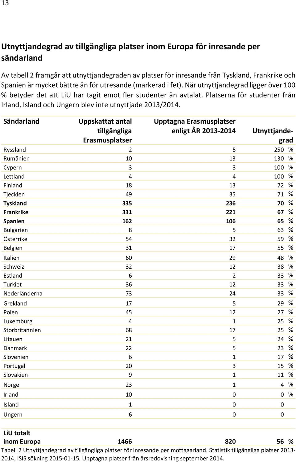 Platserna för studenter från Irland, Island och Ungern blev inte utnyttjade 2013/2014.