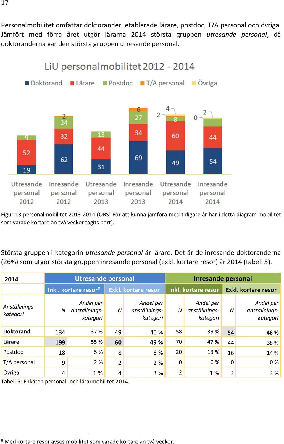 För att kunna jämföra med tidigare år har i detta diagram mobilitet som varade kortare än två veckor tagits bort). Största gruppen i kategorin utresande personal är lärare.