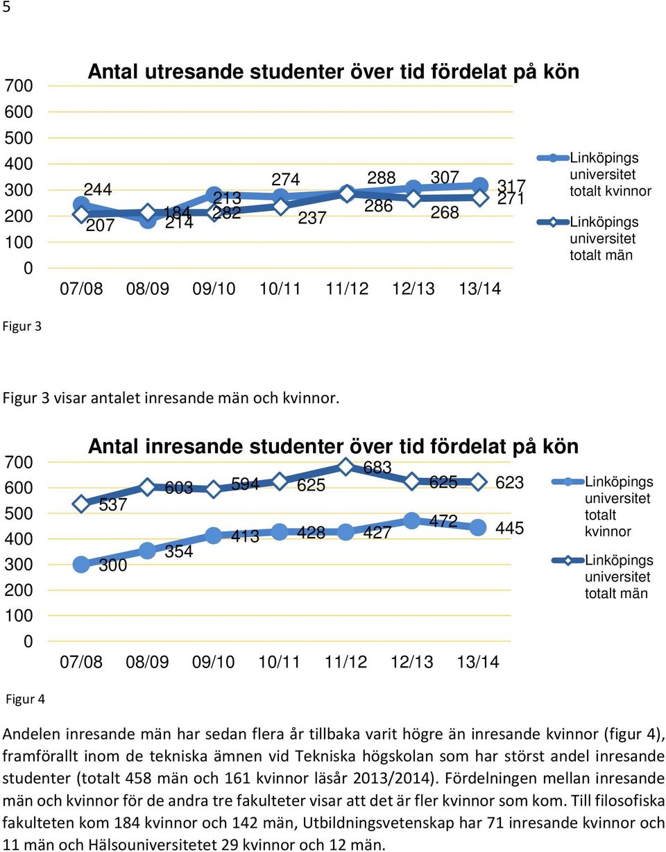 700 600 500 400 300 200 100 0 Antal inresande studenter över tid fördelat på kön 537 300 603 594 625 354 683 413 428 427 625 623 472 07/08 08/09 09/10 10/11 11/12 12/13 13/14 445 Linköpings