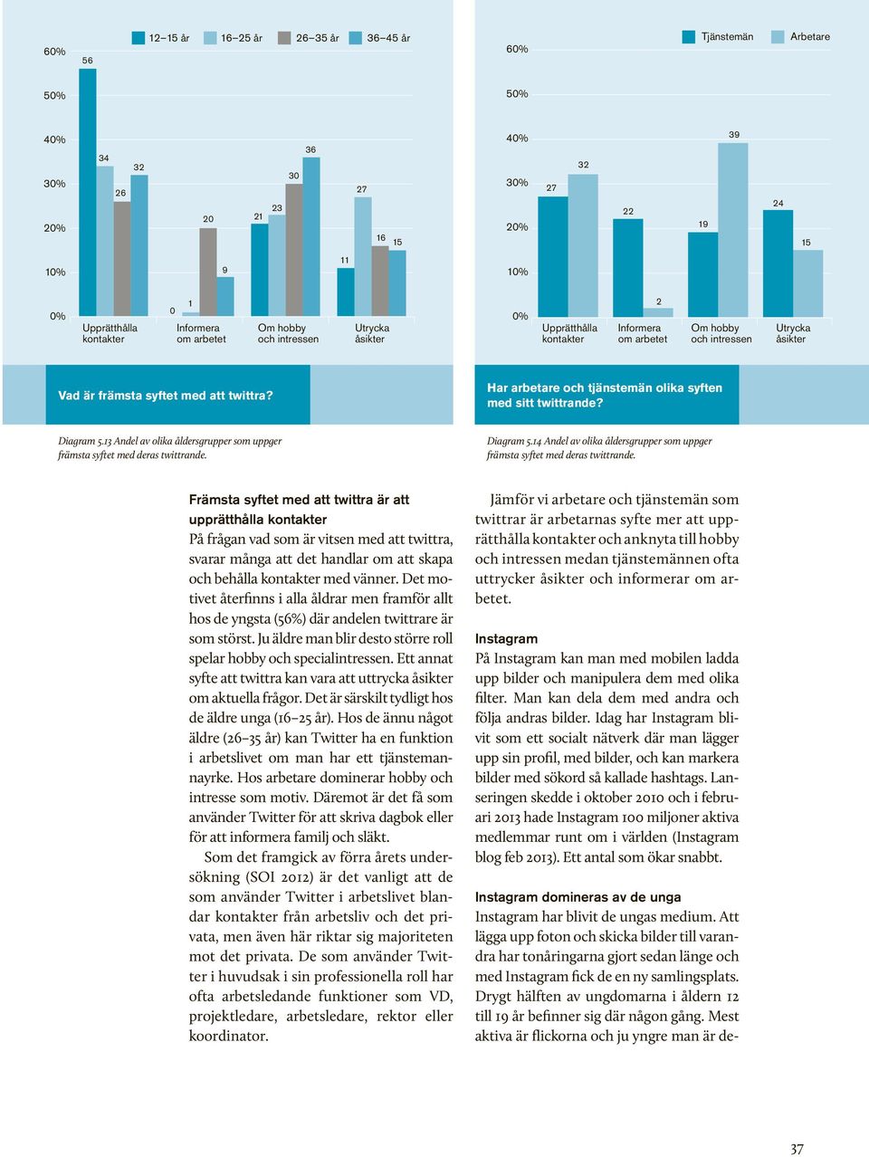 Andel av olika åldersgrupper som uppger främsta syftet med deras twittrande. Diagram.4 Andel av olika åldersgrupper som uppger främsta syftet med deras twittrande.