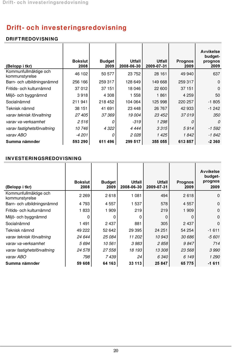 37 151 0 Miljö- och byggnämnd 3 918 4 308 1 558 1 861 4 259 50 Socialnämnd 211 941 218 452 104 064 125 998 220 257-1 805 Teknisk nämnd 38 151 41 691 23 448 26 767 42 933-1 242 varav teknisk