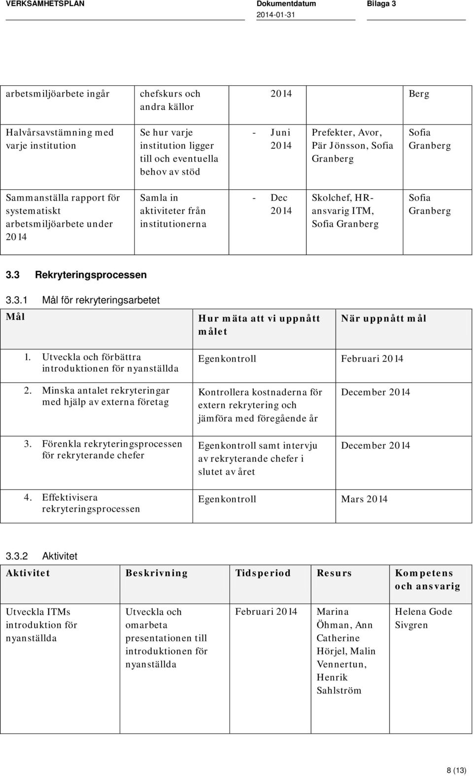 3 Rekryteringsprocessen 3.3.1 Mål för rekryteringsarbetet Mål Hur mäta att vi uppnått målet När uppnått mål 1. Utveckla och förbättra introduktionen för nyanställda Egenkontroll Februari 2.