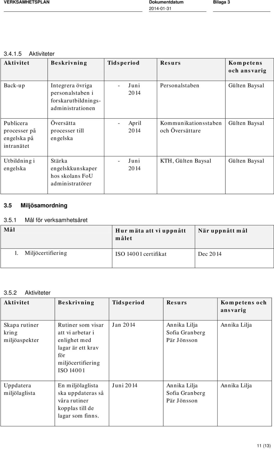 5 Miljösamordning 3.5.1 Mål för verksamhetsåret Mål Hur mäta att vi uppnått målet När uppnått mål 1. Miljöcertifiering ISO 14001 certifikat Dec 3.5.2 Aktiviteter Aktivitet Beskrivning Tidsperiod