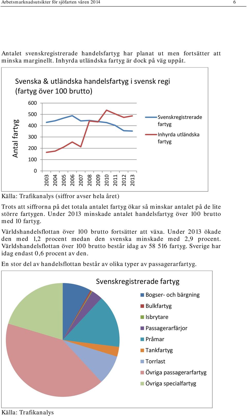 Trafikanalys (siffror avser hela året) Trots att siffrorna på det totala antalet fartyg ökar så minskar antalet på de lite större fartygen.