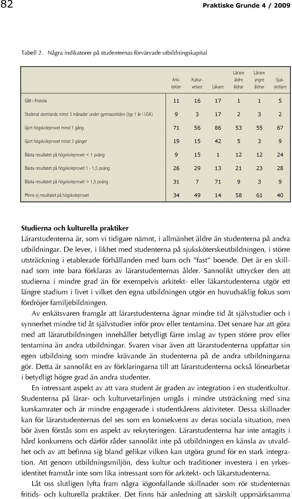 minst 3 månader under gymnasietiden (typ 1 år i USA) 9 3 17 2 3 2 Gjort högskoleprovet minst 1 gång 71 56 86 53 55 67 Gjort högskoleprovet minst 3 gånger 19 15 42 5 3 9 Bästa resultatet på