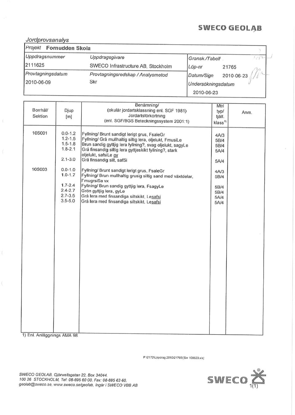 SGF/BGS Beteckningssystem 2001:1) Fyllning/ Brunt sandigt lerigt grus, FsaleGr Fyllning/ Grå mullhaltig siltig lera. oljelukt, FmusiLe Brun sandig gyttjig lera fyllning?