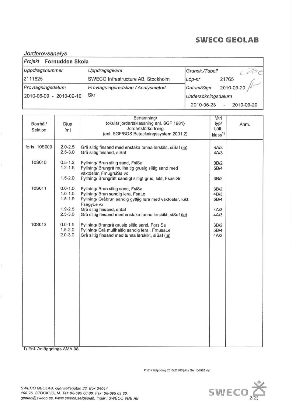 jordartsklassning enl. SGF 1981) Jordartsförkortning (enl. SGF/BGS Beteckningssystem 2001:2) Undersökningsdatum 2010-06-23-2010-09-20 forts. 10S009 2.0-2.