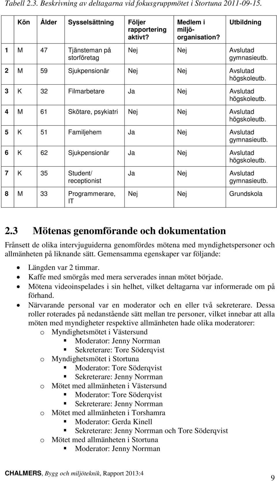 4 M 61 Skötare, psykiatri Nej Nej Avslutad högskoleutb. 5 K 51 Familjehem Ja Nej Avslutad gymnasieutb. 6 K 62 Sjukpensionär Ja Nej Avslutad högskoleutb.